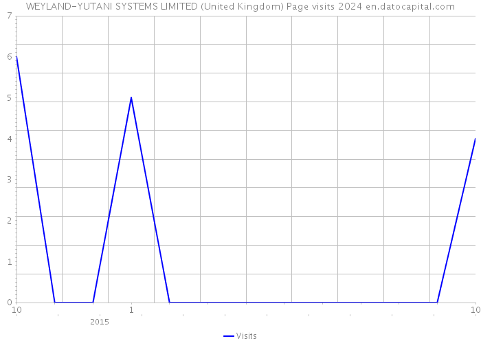 WEYLAND-YUTANI SYSTEMS LIMITED (United Kingdom) Page visits 2024 