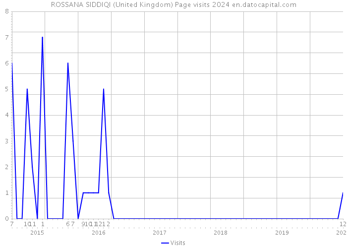 ROSSANA SIDDIQI (United Kingdom) Page visits 2024 