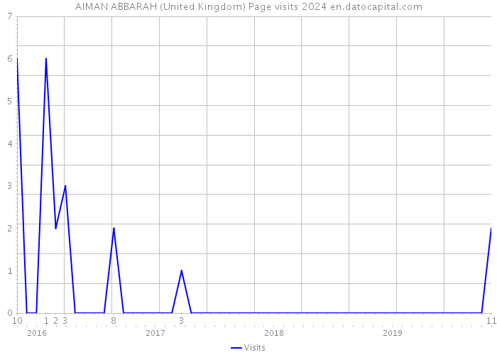 AIMAN ABBARAH (United Kingdom) Page visits 2024 