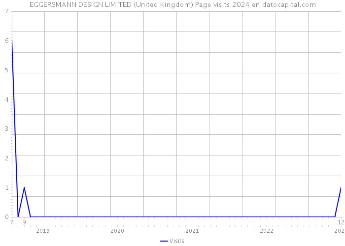 EGGERSMANN DESIGN LIMITED (United Kingdom) Page visits 2024 