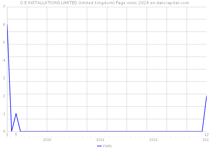 O E INSTALLATIONS LIMITED (United Kingdom) Page visits 2024 