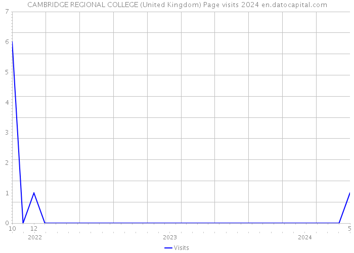 CAMBRIDGE REGIONAL COLLEGE (United Kingdom) Page visits 2024 