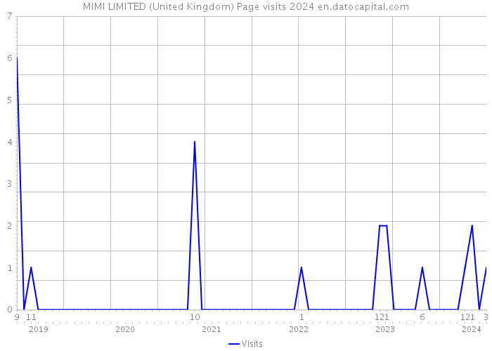 MIMI LIMITED (United Kingdom) Page visits 2024 