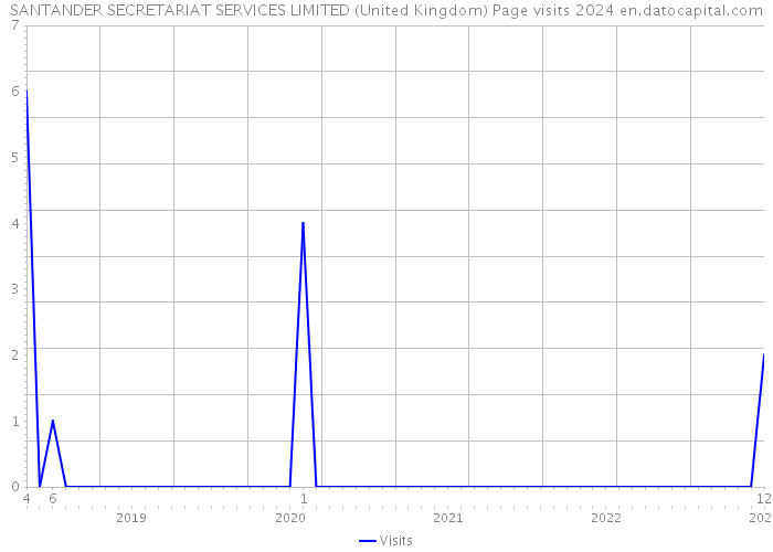 SANTANDER SECRETARIAT SERVICES LIMITED (United Kingdom) Page visits 2024 