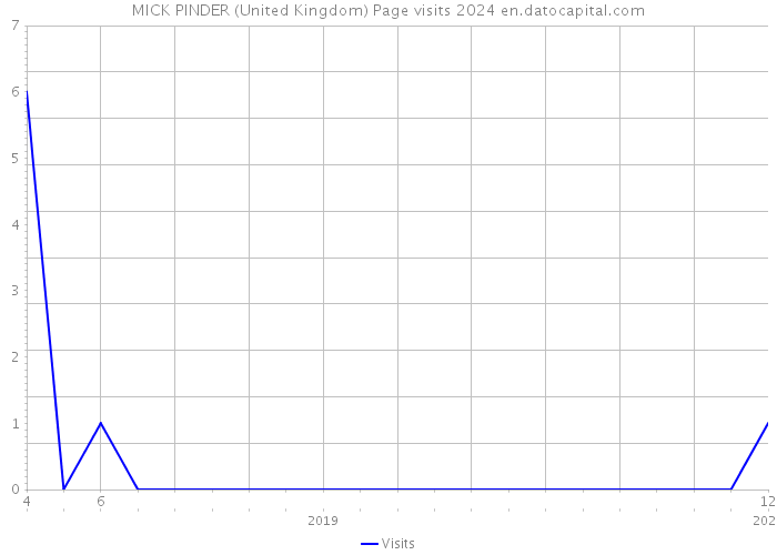 MICK PINDER (United Kingdom) Page visits 2024 