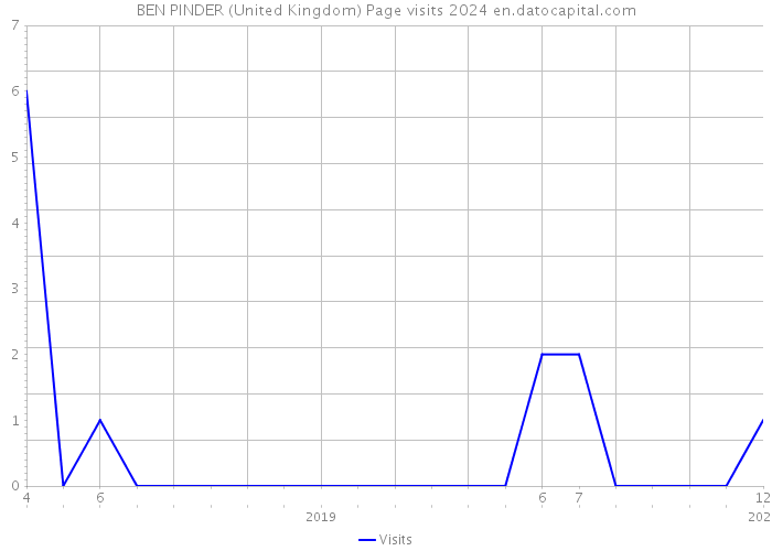 BEN PINDER (United Kingdom) Page visits 2024 
