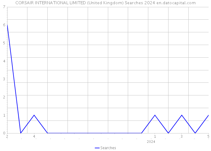 CORSAIR INTERNATIONAL LIMITED (United Kingdom) Searches 2024 