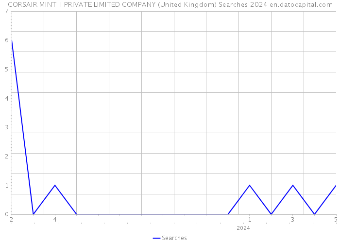 CORSAIR MINT II PRIVATE LIMITED COMPANY (United Kingdom) Searches 2024 
