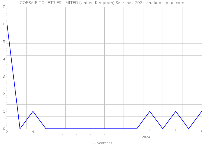 CORSAIR TOILETRIES LIMITED (United Kingdom) Searches 2024 
