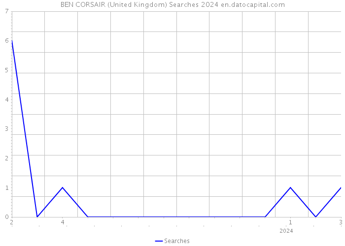BEN CORSAIR (United Kingdom) Searches 2024 
