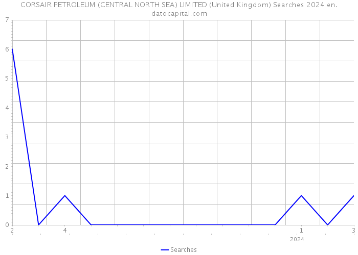 CORSAIR PETROLEUM (CENTRAL NORTH SEA) LIMITED (United Kingdom) Searches 2024 