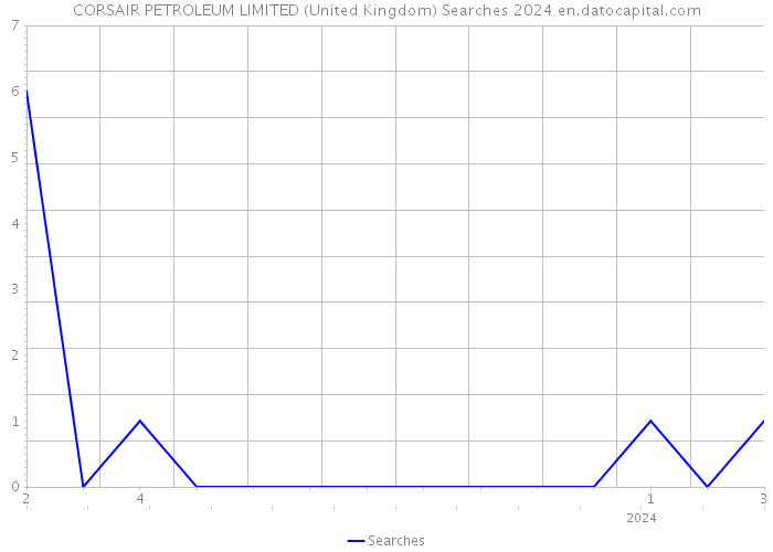CORSAIR PETROLEUM LIMITED (United Kingdom) Searches 2024 