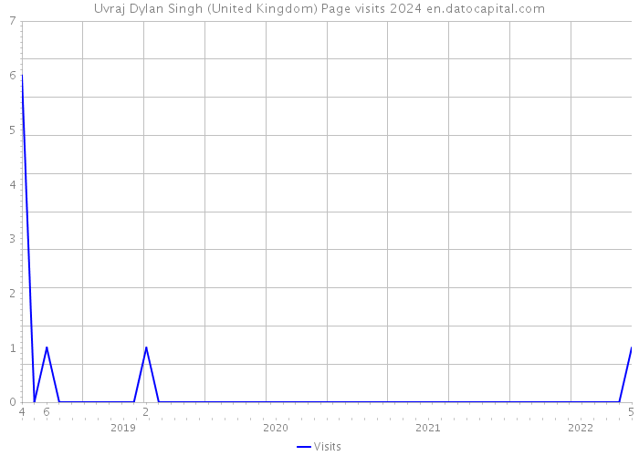 Uvraj Dylan Singh (United Kingdom) Page visits 2024 