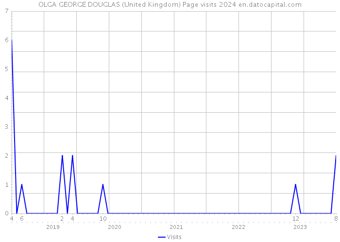 OLGA GEORGE DOUGLAS (United Kingdom) Page visits 2024 