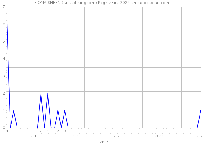 FIONA SHEEN (United Kingdom) Page visits 2024 