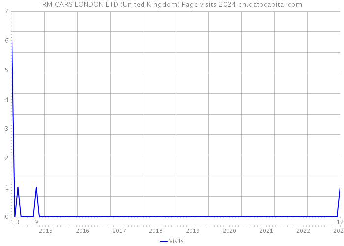 RM CARS LONDON LTD (United Kingdom) Page visits 2024 
