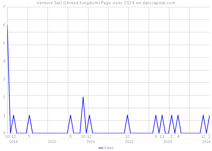 Venture Sarl (United Kingdom) Page visits 2024 