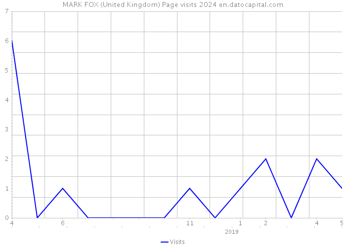 MARK FOX (United Kingdom) Page visits 2024 