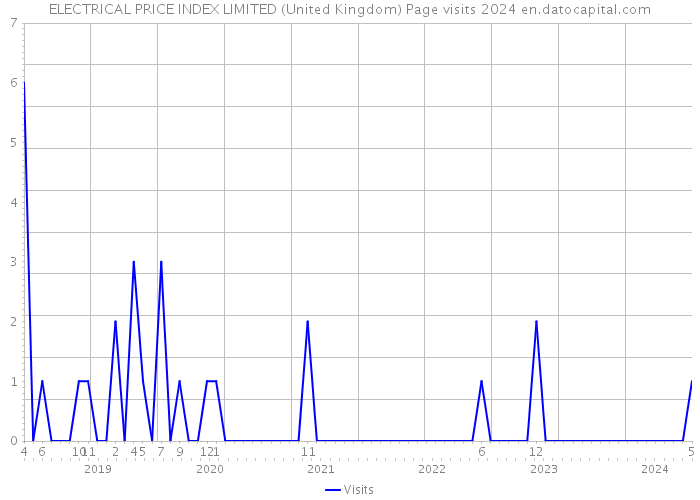 ELECTRICAL PRICE INDEX LIMITED (United Kingdom) Page visits 2024 