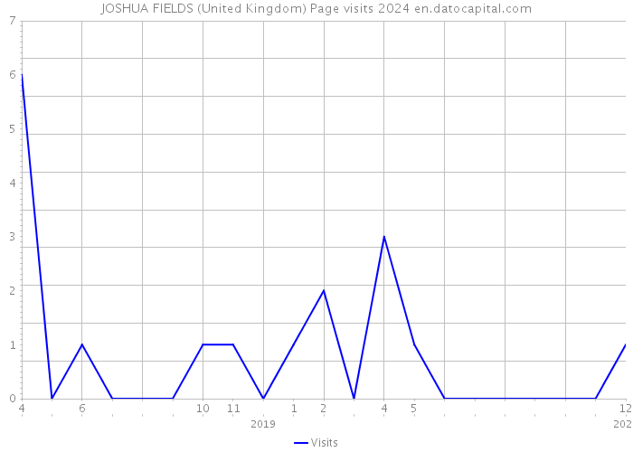 JOSHUA FIELDS (United Kingdom) Page visits 2024 