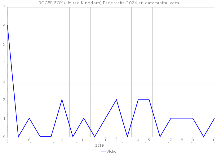 ROGER FOX (United Kingdom) Page visits 2024 