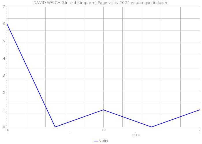 DAVID WELCH (United Kingdom) Page visits 2024 