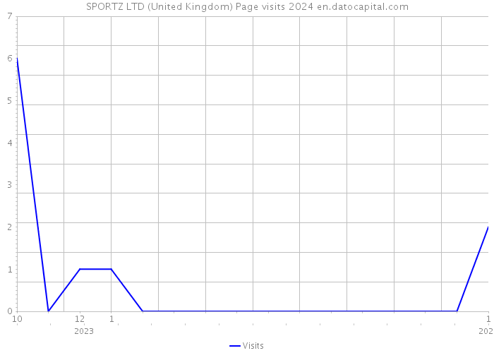 SPORTZ LTD (United Kingdom) Page visits 2024 