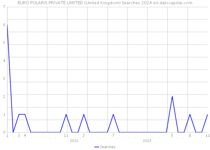 EURO POLARIS PRIVATE LIMITED (United Kingdom) Searches 2024 