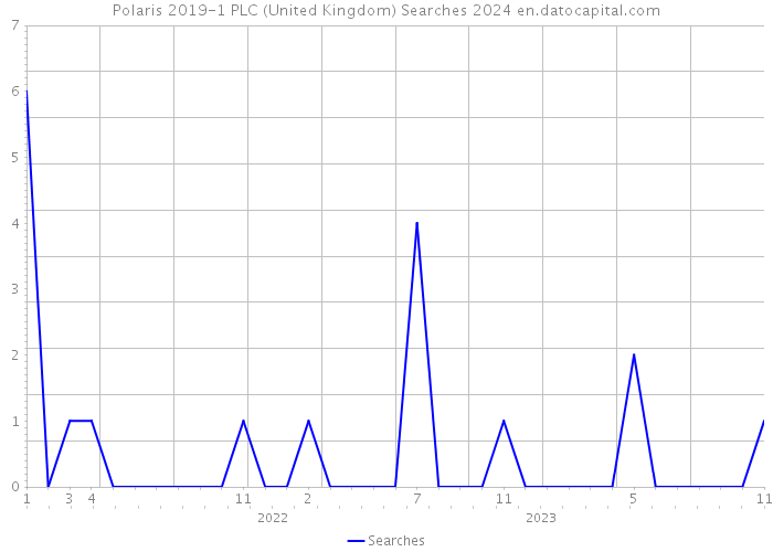 Polaris 2019-1 PLC (United Kingdom) Searches 2024 