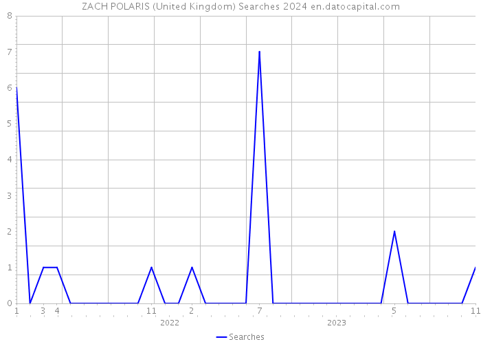 ZACH POLARIS (United Kingdom) Searches 2024 