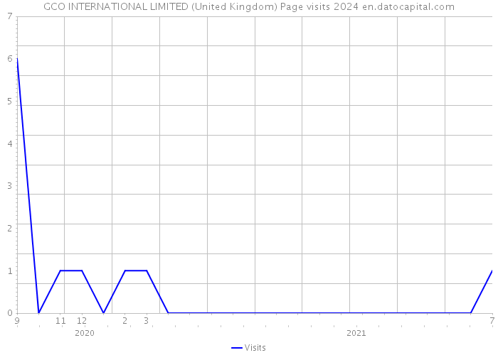 GCO INTERNATIONAL LIMITED (United Kingdom) Page visits 2024 