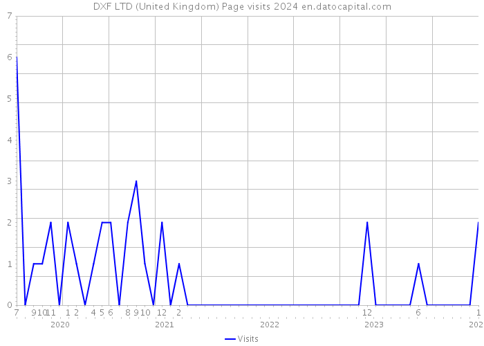 DXF LTD (United Kingdom) Page visits 2024 