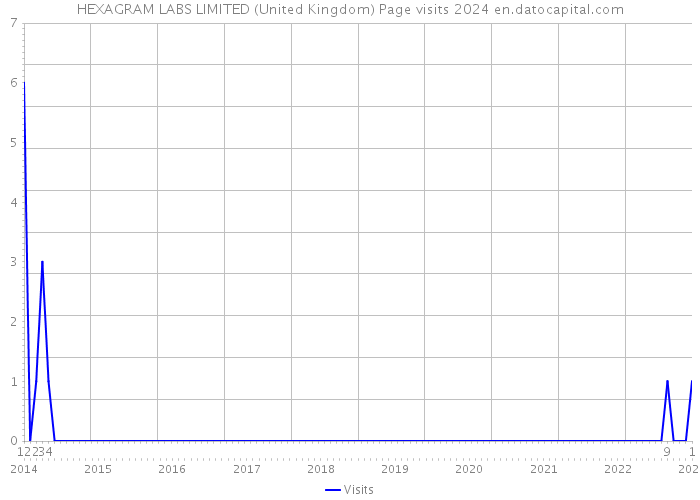 HEXAGRAM LABS LIMITED (United Kingdom) Page visits 2024 
