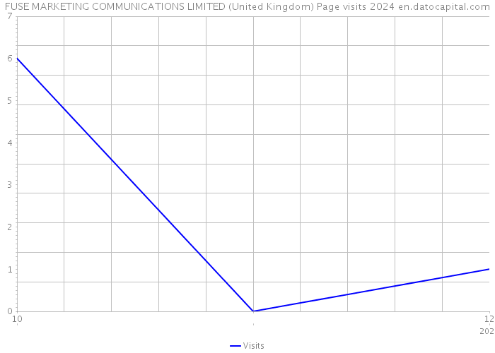 FUSE MARKETING COMMUNICATIONS LIMITED (United Kingdom) Page visits 2024 