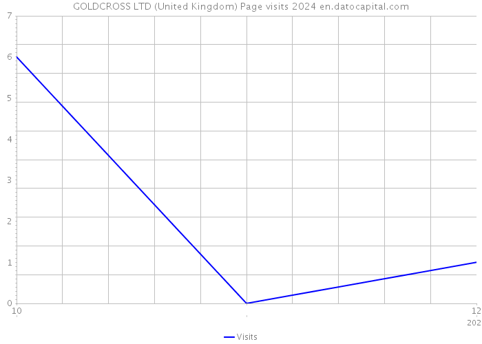 GOLDCROSS LTD (United Kingdom) Page visits 2024 