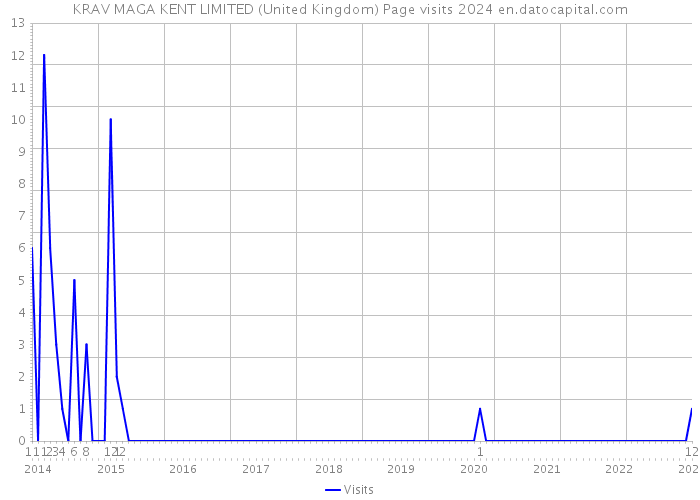 KRAV MAGA KENT LIMITED (United Kingdom) Page visits 2024 