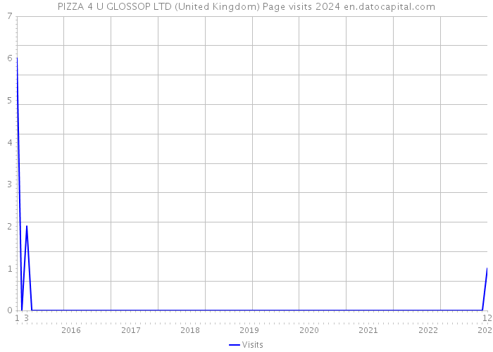 PIZZA 4 U GLOSSOP LTD (United Kingdom) Page visits 2024 