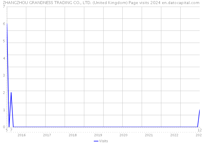 ZHANGZHOU GRANDNESS TRADING CO., LTD. (United Kingdom) Page visits 2024 