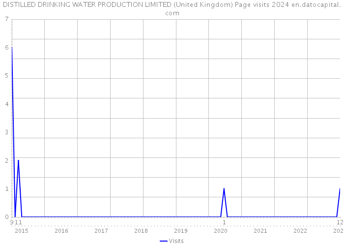 DISTILLED DRINKING WATER PRODUCTION LIMITED (United Kingdom) Page visits 2024 