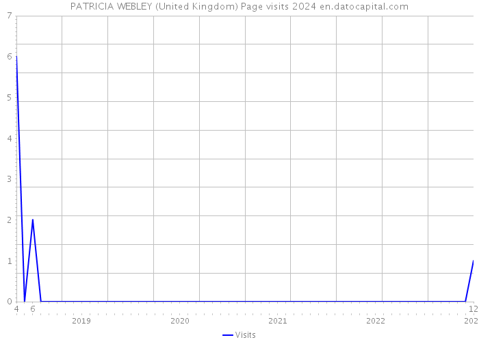 PATRICIA WEBLEY (United Kingdom) Page visits 2024 