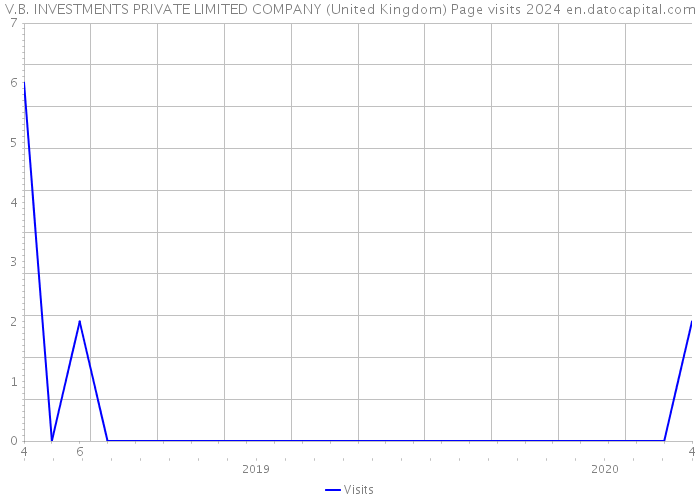 V.B. INVESTMENTS PRIVATE LIMITED COMPANY (United Kingdom) Page visits 2024 