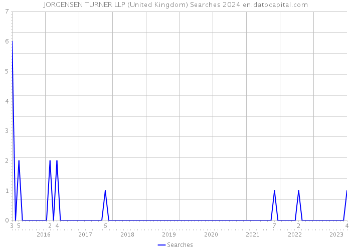 JORGENSEN TURNER LLP (United Kingdom) Searches 2024 