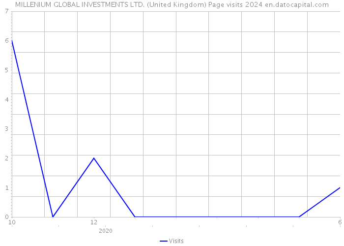 MILLENIUM GLOBAL INVESTMENTS LTD. (United Kingdom) Page visits 2024 