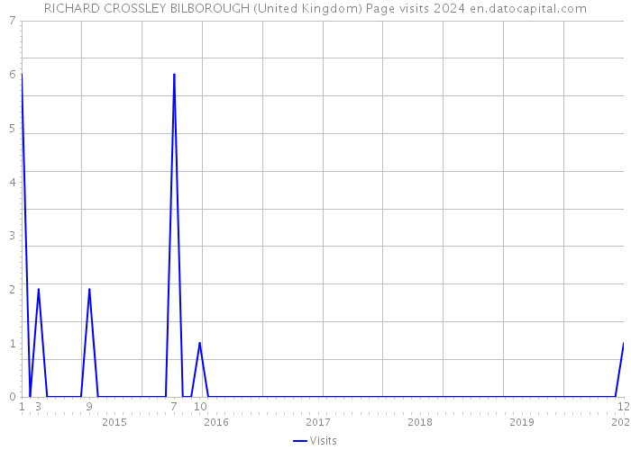 RICHARD CROSSLEY BILBOROUGH (United Kingdom) Page visits 2024 
