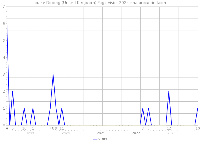Louise Dobing (United Kingdom) Page visits 2024 