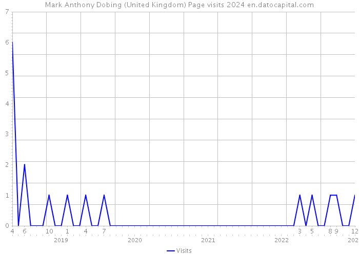 Mark Anthony Dobing (United Kingdom) Page visits 2024 