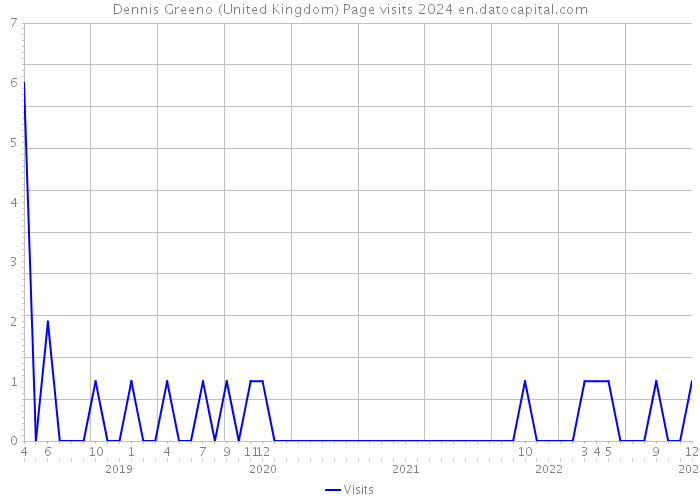Dennis Greeno (United Kingdom) Page visits 2024 