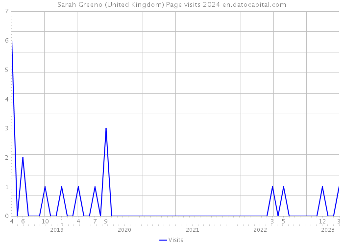 Sarah Greeno (United Kingdom) Page visits 2024 