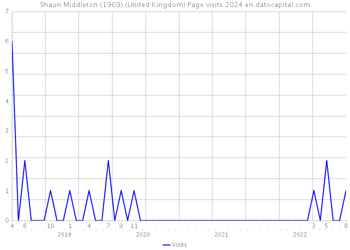 Shaun Middleton (1969) (United Kingdom) Page visits 2024 