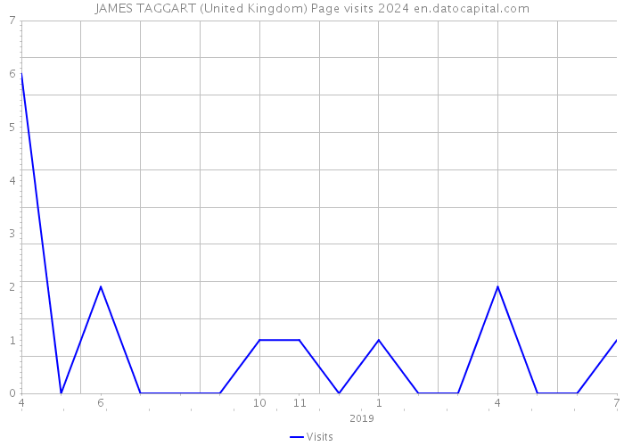 JAMES TAGGART (United Kingdom) Page visits 2024 